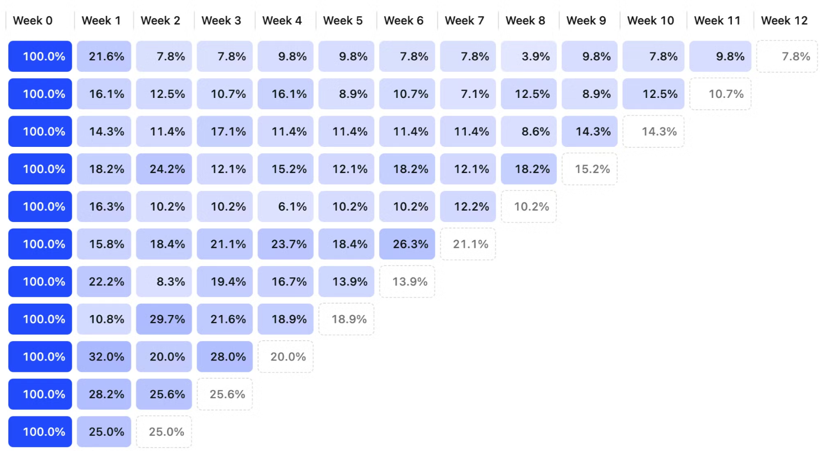 Retention increases as the product improves