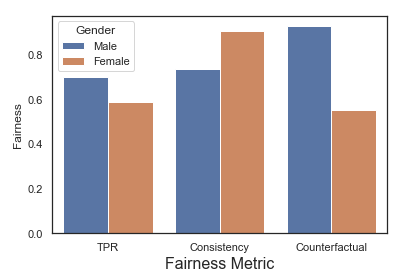 What purpose do fairness measures serve in ai product development? How real-time monitoring and evaluation can ensure fair outcomes: